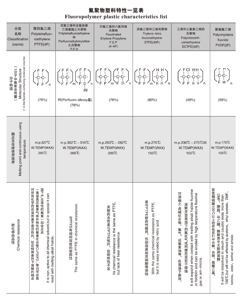 氟聚物塑料特性一覽表.png