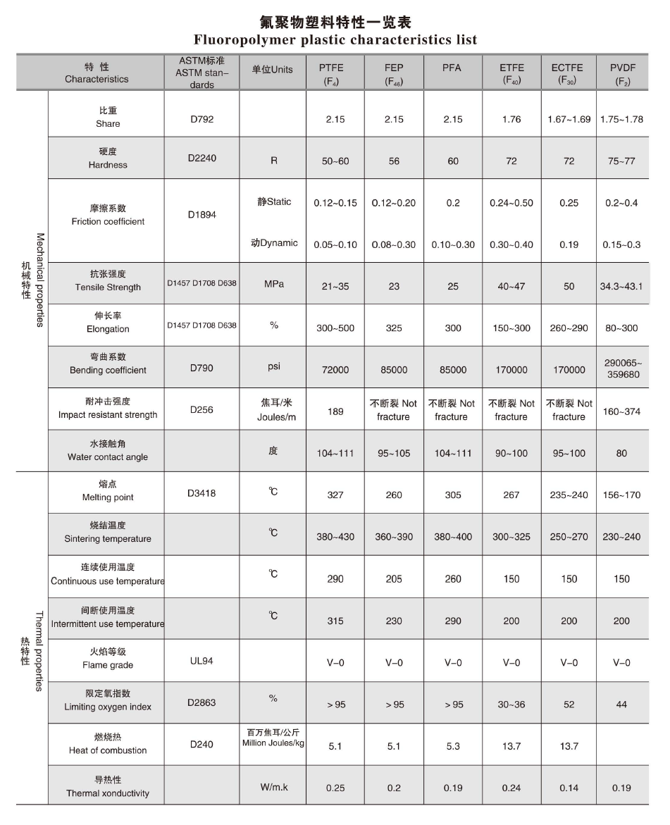 氟聚物塑料特性一覽表02.png