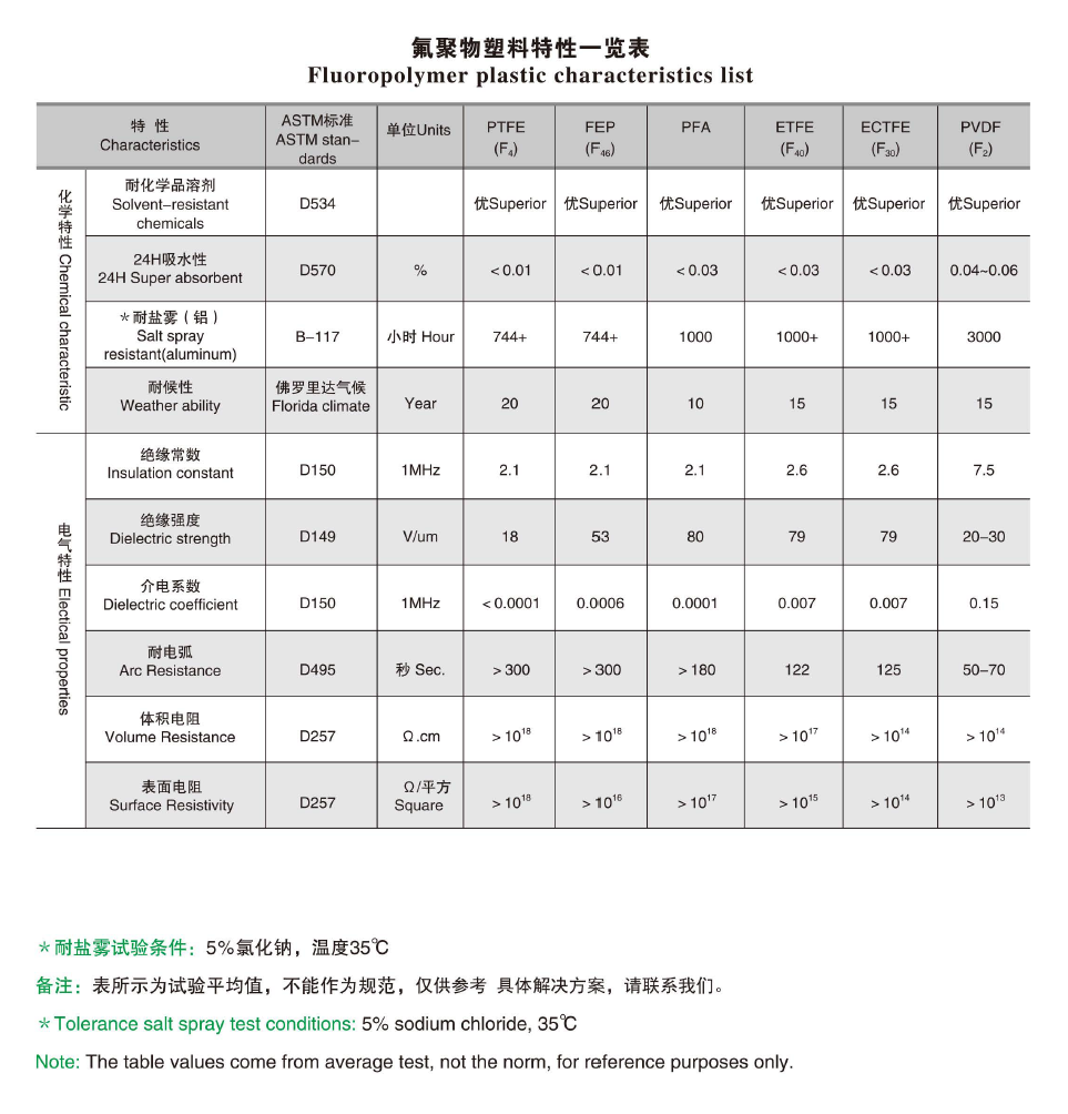 氟聚物塑料特性一覽表03.png